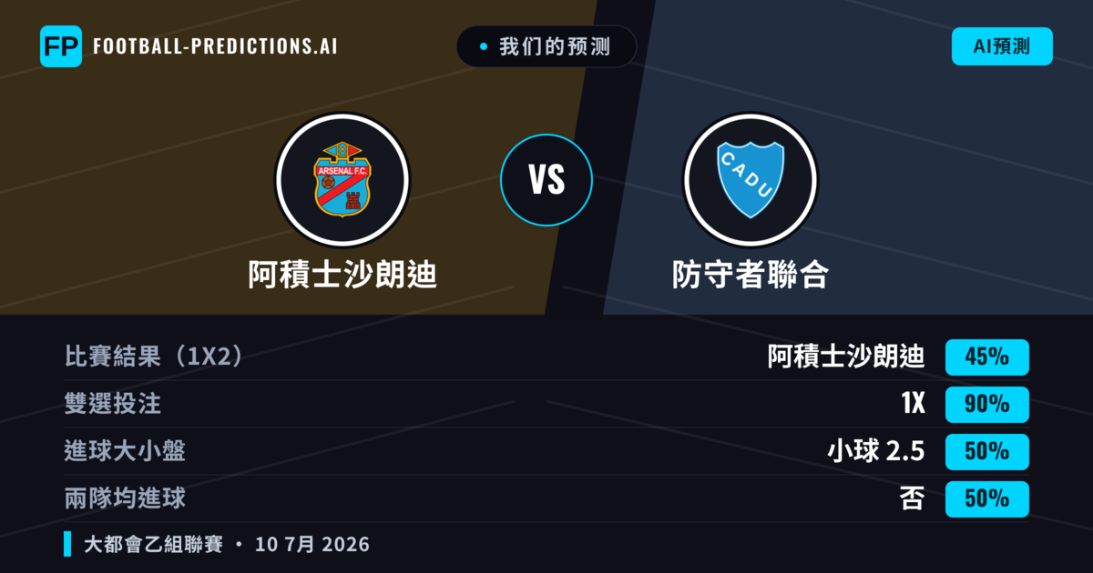 我们的预测: 阿積士沙朗迪 對 防守者聯合 — 阿積士沙朗迪 — 勝 (64%); 小球 2.5; 無進球