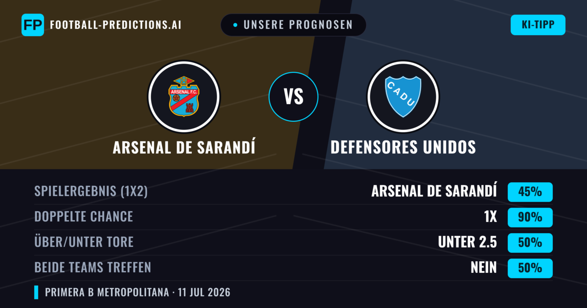 Unsere Prognosen: Arsenal de Sarandí vs Defensores Unidos — Unentschieden (45%); Unter 2.5; Beide treffen: Nein