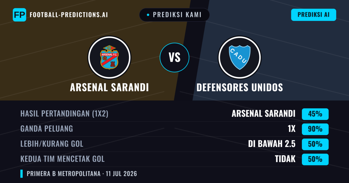 Prediksi kami: Arsenal Sarandí vs Defensores Unidos — Seri (45%); Kurang 2.5; Kedua tim mencetak gol: Tidak