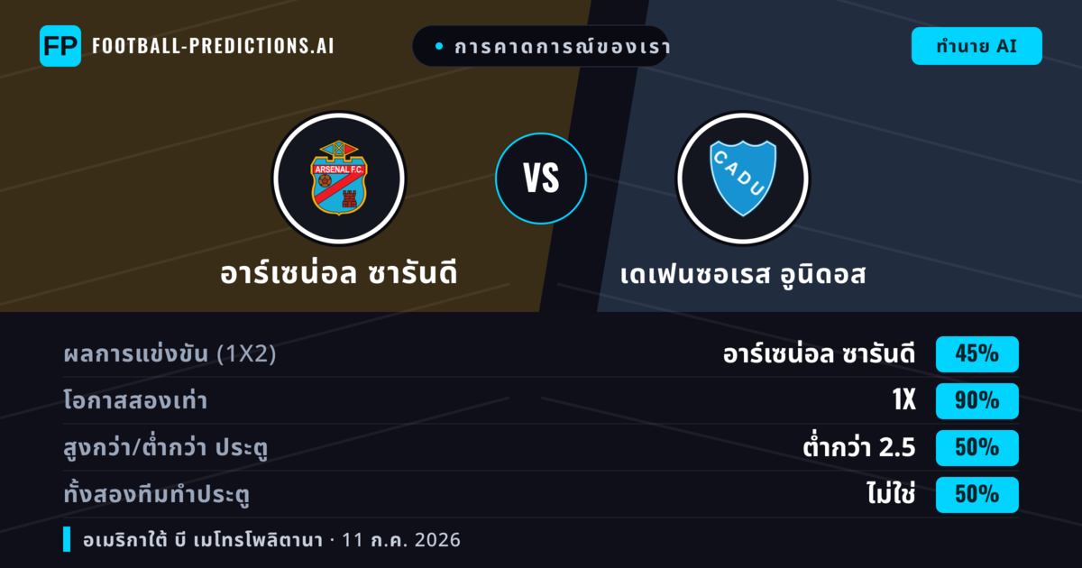 การคาดการณ์ของเรา: อาร์เซน่อล ซารันดี vs เดเฟนซอเรส อูนิดอส — เสมอ (45%); ต่ำกว่า 2.5; ทั้งสองทีมทำประตู: ไม่ใช่
