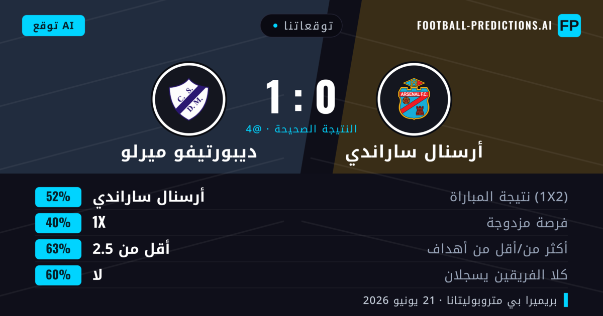 توقعاتنا: أرسنال ساراندي ضد ديبورتيفو ميرلو — أرسنال ساراندي — فوز (52%); أقل من 2.5; لا يسجل الطرفان