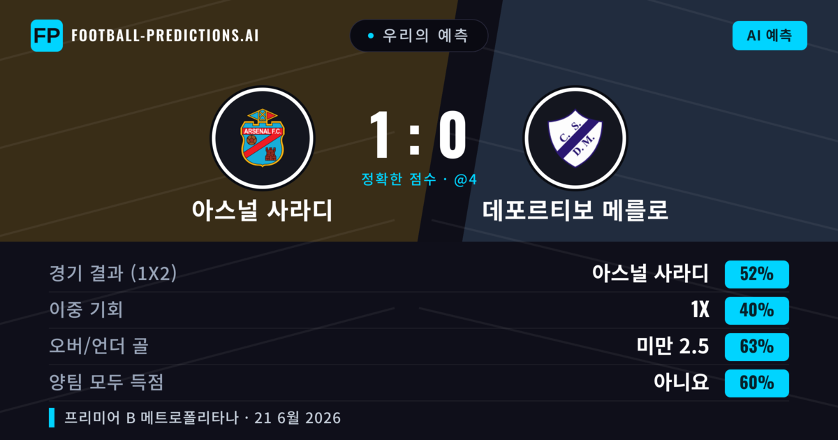 우리의 예측: 아스널 사라디 vs 데포르티보 메를로 — 아스널 사라디 — 승리 (52%); 미만 2.5; 양팀 모두 득점: 아니오