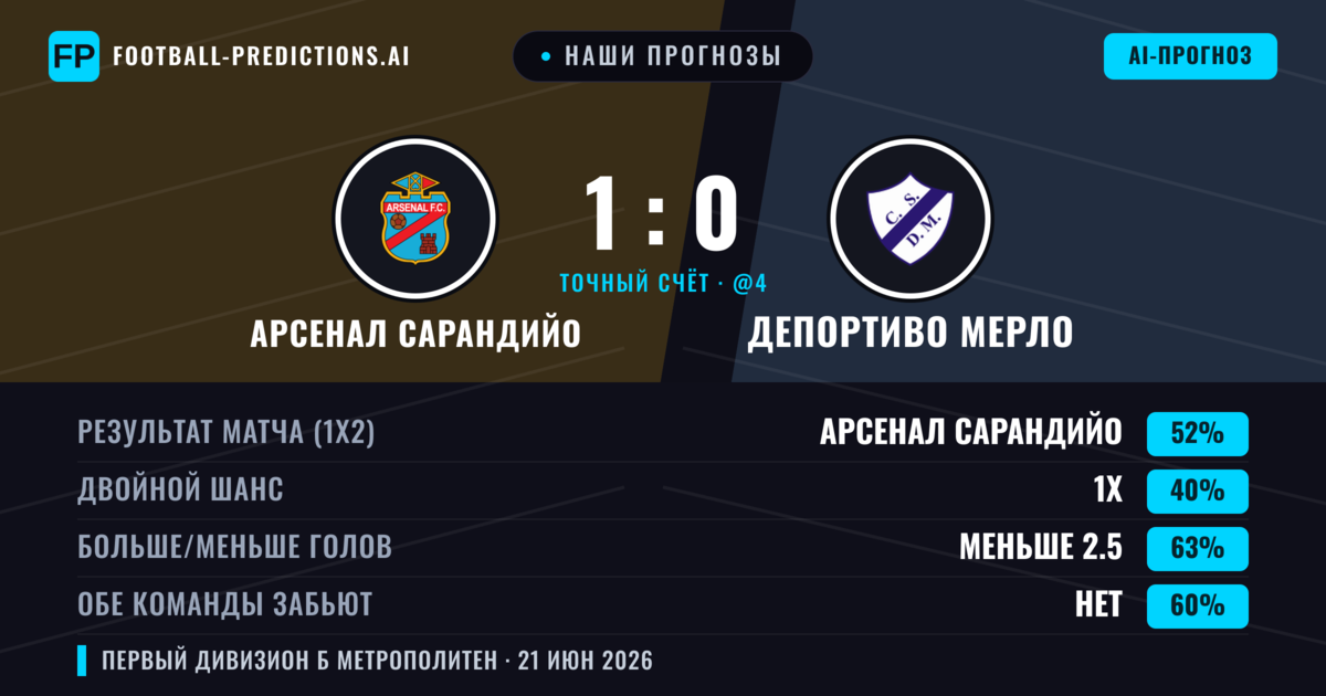 Наши прогнозы: Арсенал Сарандийо против Депортиво Мерло — Арсенал Сарандийо — Победа (52%); Меньше 2.5; Обе забьют Нет