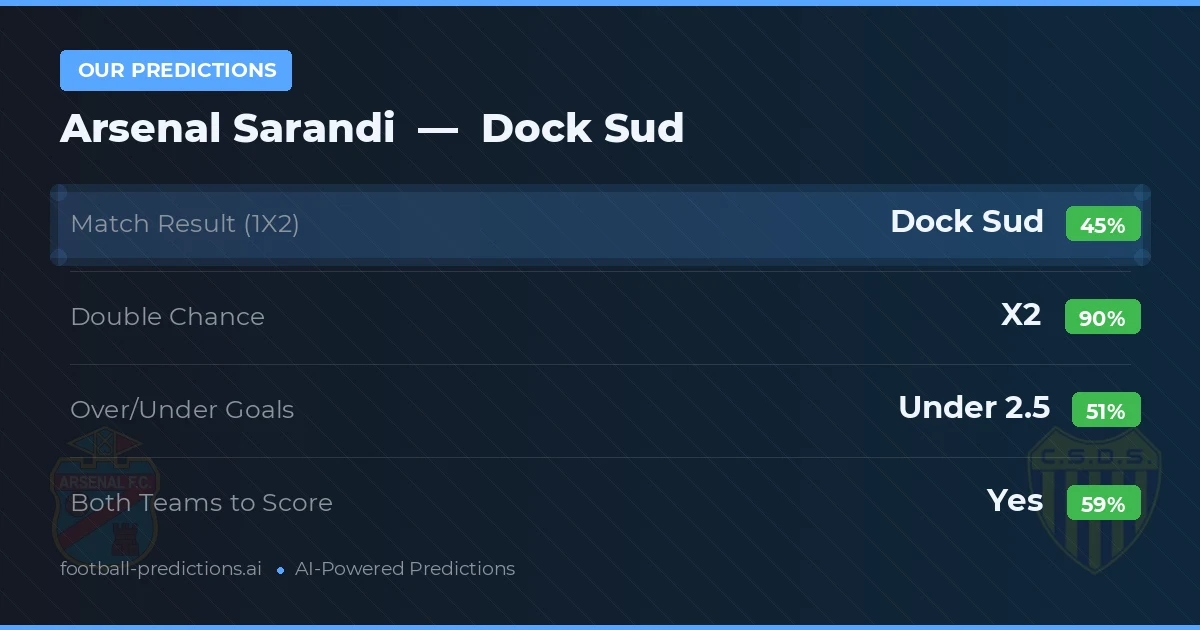Our Predictions: Arsenal Sarandi vs Dock Sud — Draw (45%); under 2.5; Both teams to score: Yes