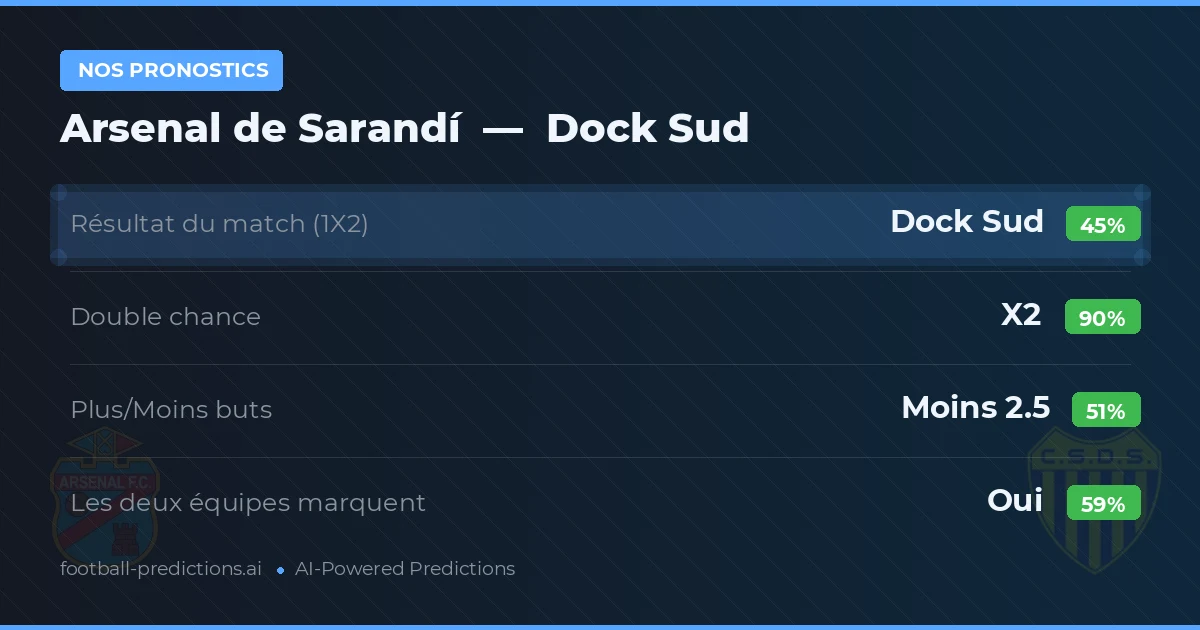 Nos pronostics: Arsenal de Sarandí vs Dock Sud — Nul (45%); Moins 2.5; Les deux marquent : Oui