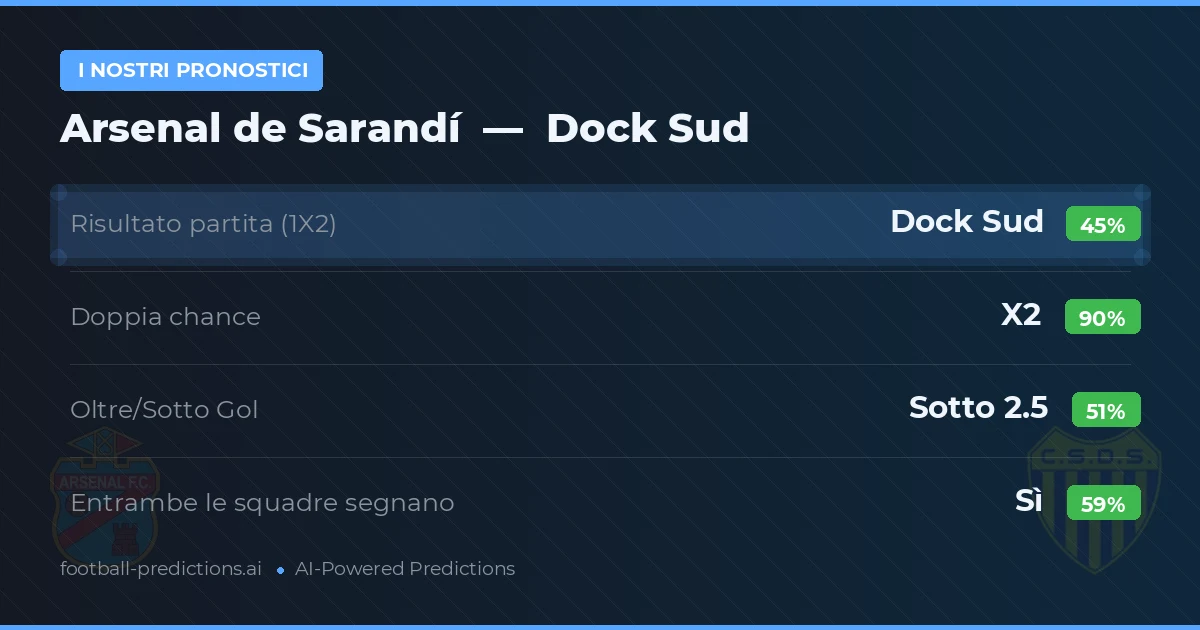 I nostri pronostici: Arsenal de Sarandí vs Dock Sud — Pareggio (45%); Sotto 2.5; Entrambe segnano: Sì