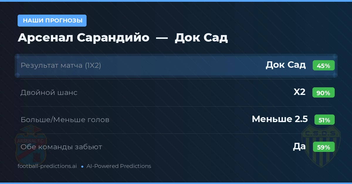 Наши прогнозы: Арсенал Сарандийо против Док Сад — Ничья (45%); Меньше 2.5; Обе забьют Да