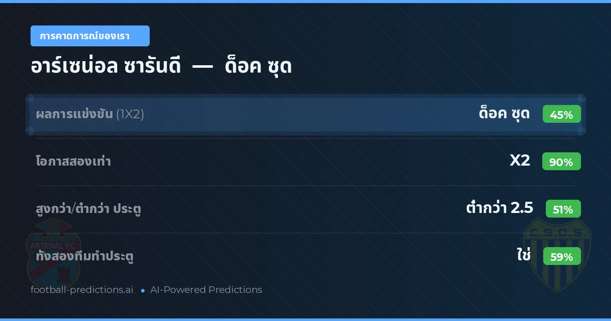 การคาดการณ์ของเรา: อาร์เซน่อล ซารันดี vs ด็อค ซุด — เสมอ (45%); ต่ำกว่า 2.5; ทั้งสองทีมทำประตู: ใช่