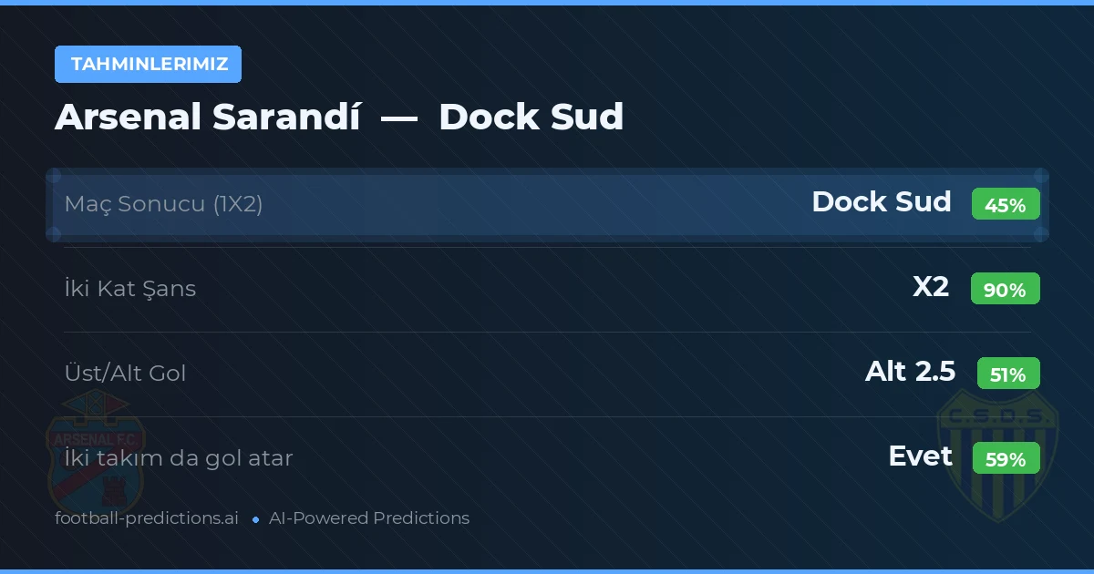 Tahminlerimiz: Arsenal Sarandí vs Dock Sud — Beraberlik (45%); Alt 2.5; İki taraf da gol atar: Evet