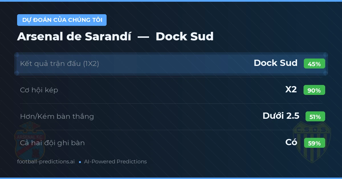 Dự đoán của chúng tôi: Arsenal de Sarandí vs Dock Sud — Hòa (45%); Ít hơn 2.5; Cả hai ghi bàn: Có