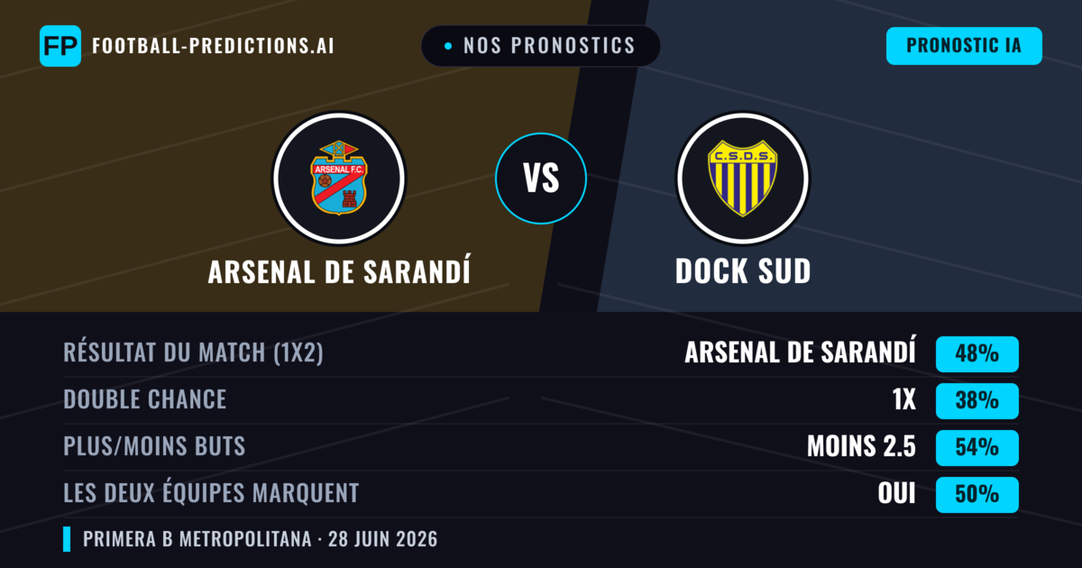 Nos pronostics: Arsenal de Sarandí vs Dock Sud — Arsenal de Sarandí — Victoire (46%); Moins 2.5; Les deux marquent : Non