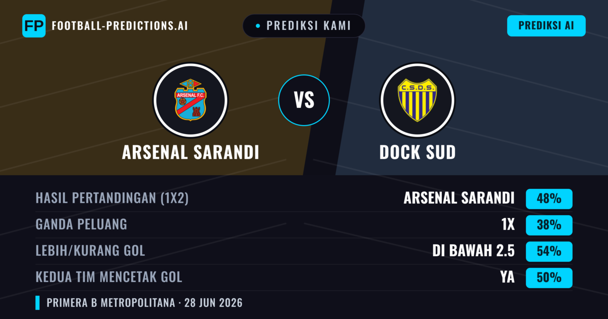 Prediksi kami: Arsenal Sarandí vs Dock Sud — Arsenal Sarandí — Menang (46%); Kurang 2.5; Kedua tim mencetak gol: Tidak
