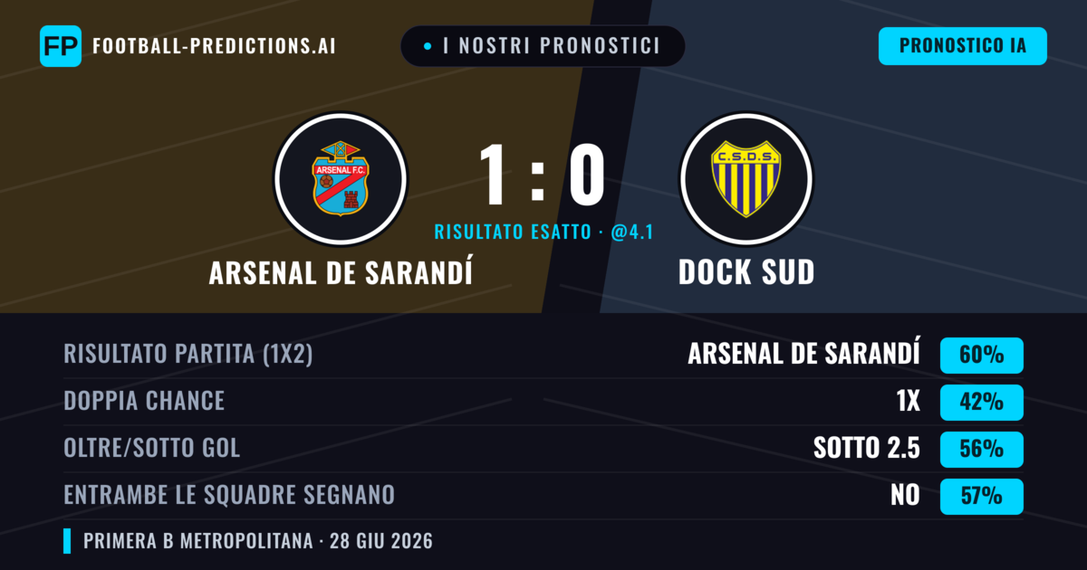 I nostri pronostici: Arsenal de Sarandí vs Dock Sud — Arsenal de Sarandí — Vince (46%); Sotto 2.5; Entrambe segnano: No