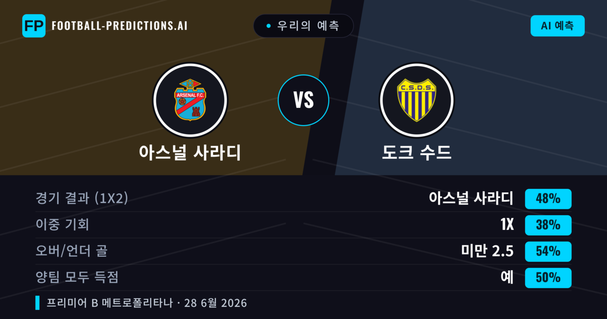 우리의 예측: 아스널 사라디 vs 도크 수드 — 아스널 사라디 — 승리 (46%); 미만 2.5; 양팀 모두 득점: 아니오