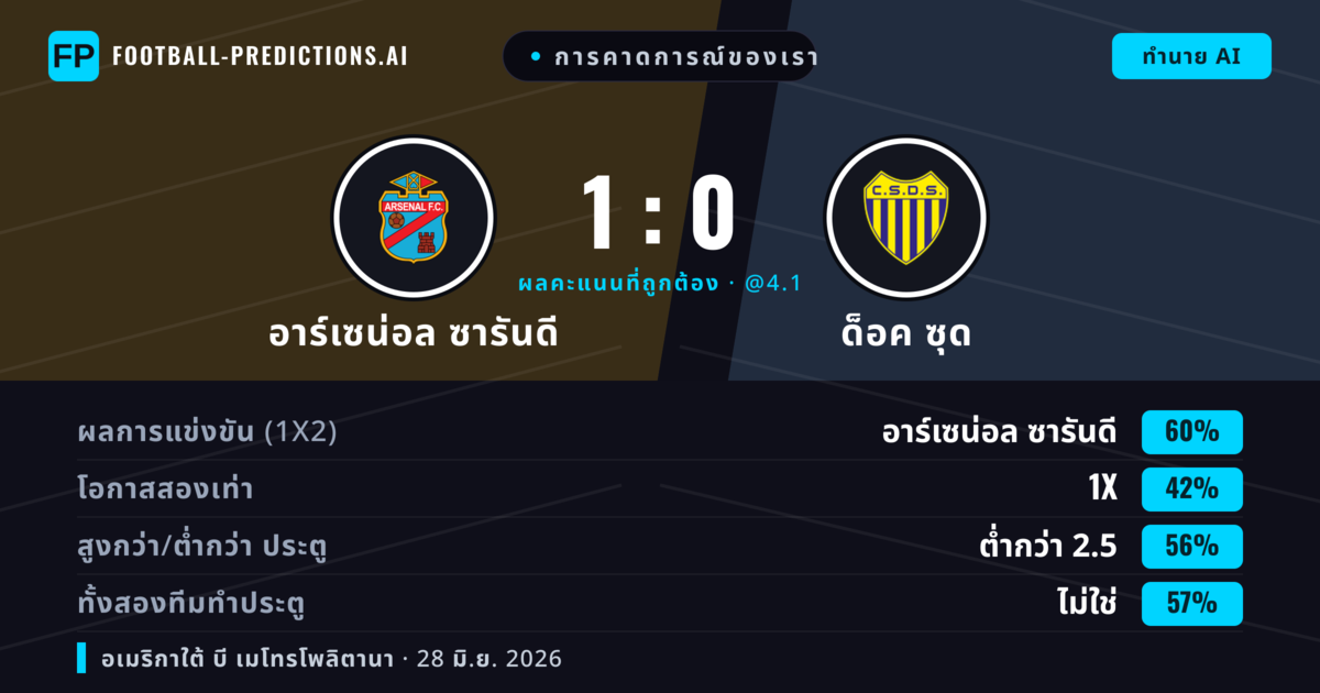 การคาดการณ์ของเรา: อาร์เซน่อล ซารันดี vs ด็อค ซุด — อาร์เซน่อล ซารันดี — ชนะ (46%); ต่ำกว่า 2.5; ทั้งสองทีมทำประตู: ไม่ใช่