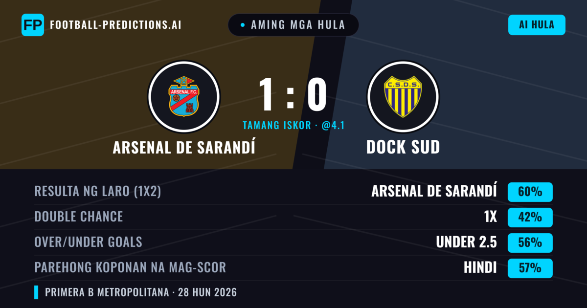 Aming mga hula: Arsenal de Sarandí vs Dock Sud — Arsenal de Sarandí — Manalo (46%); Under 2.5; Parehong magbubuo: Hindi