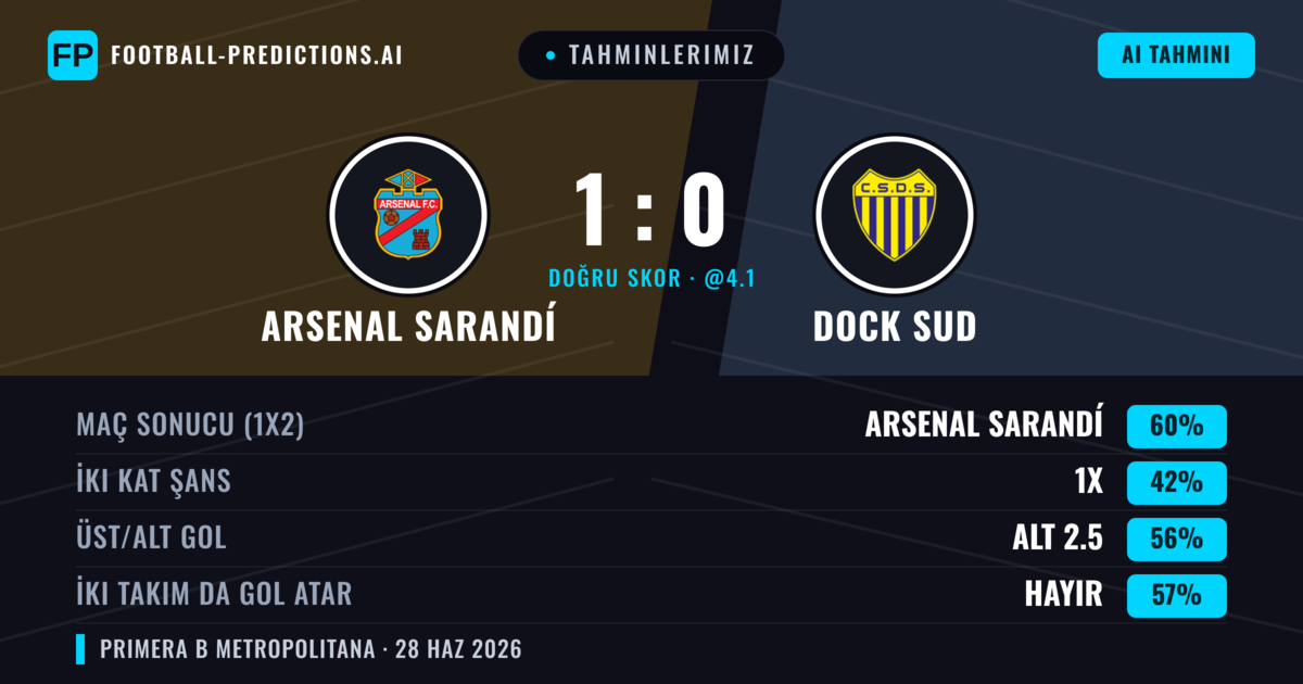 Tahminlerimiz: Arsenal Sarandí vs Dock Sud — Arsenal Sarandí — Kazanmak (46%); Alt 2.5; İki taraf da gol atar: Hayır