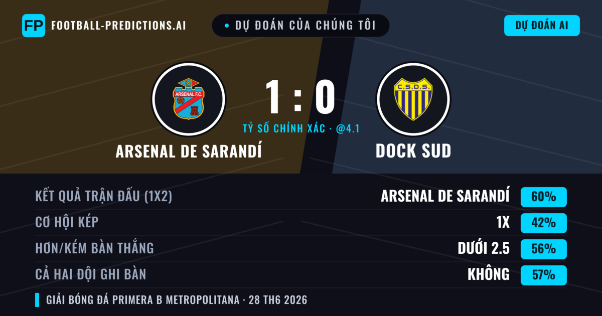 Dự đoán của chúng tôi: Arsenal de Sarandí vs Dock Sud — Arsenal de Sarandí — Thắng (46%); Ít hơn 2.5; Cả hai ghi bàn: Không
