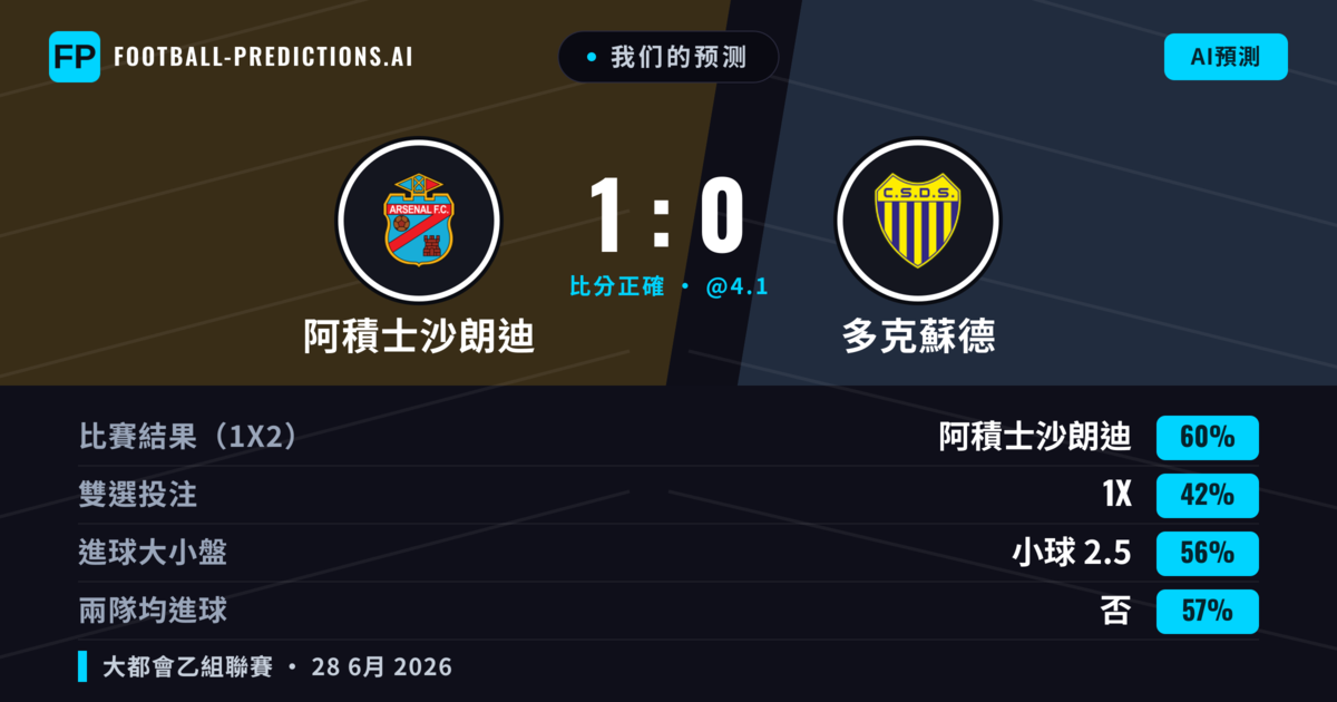 我们的预测: 阿積士沙朗迪 對 多克蘇德 — 阿積士沙朗迪 — 勝 (46%); 小球 2.5; 無進球