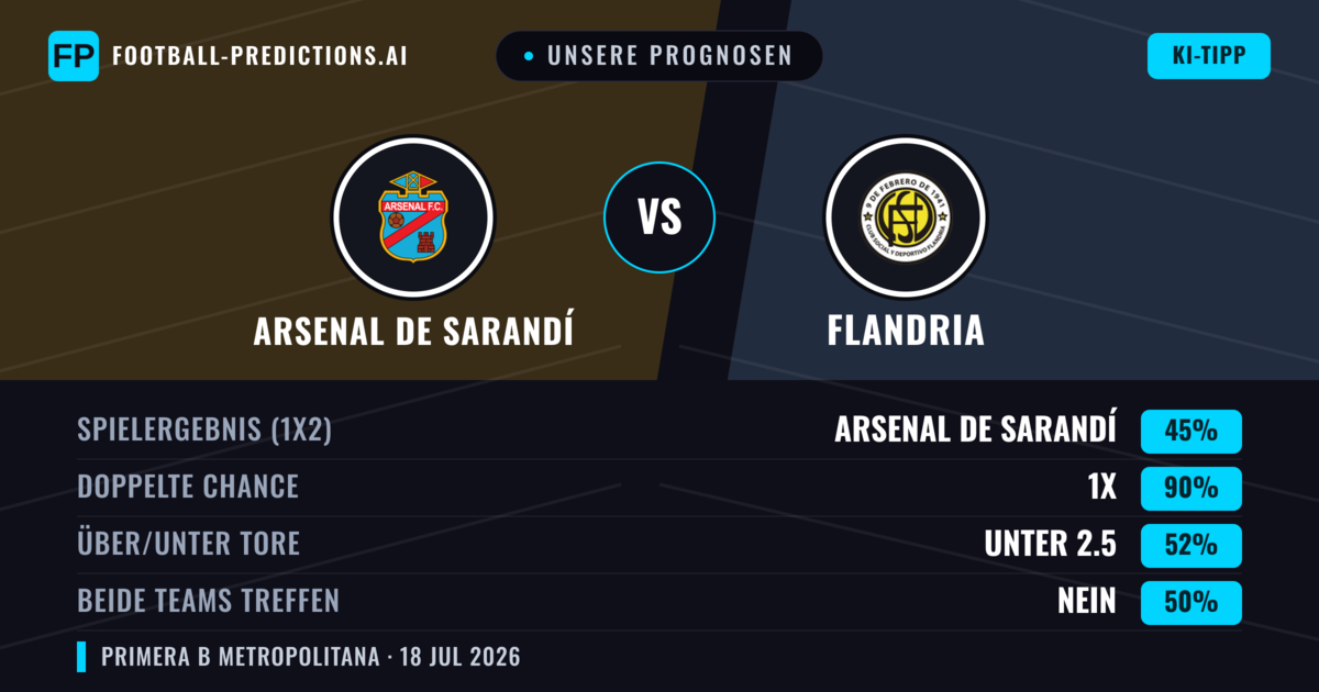 Unsere Prognosen: Arsenal de Sarandí vs Flandria — Arsenal de Sarandí — Sieg (58%); Unter 2.5; Beide treffen: Nein
