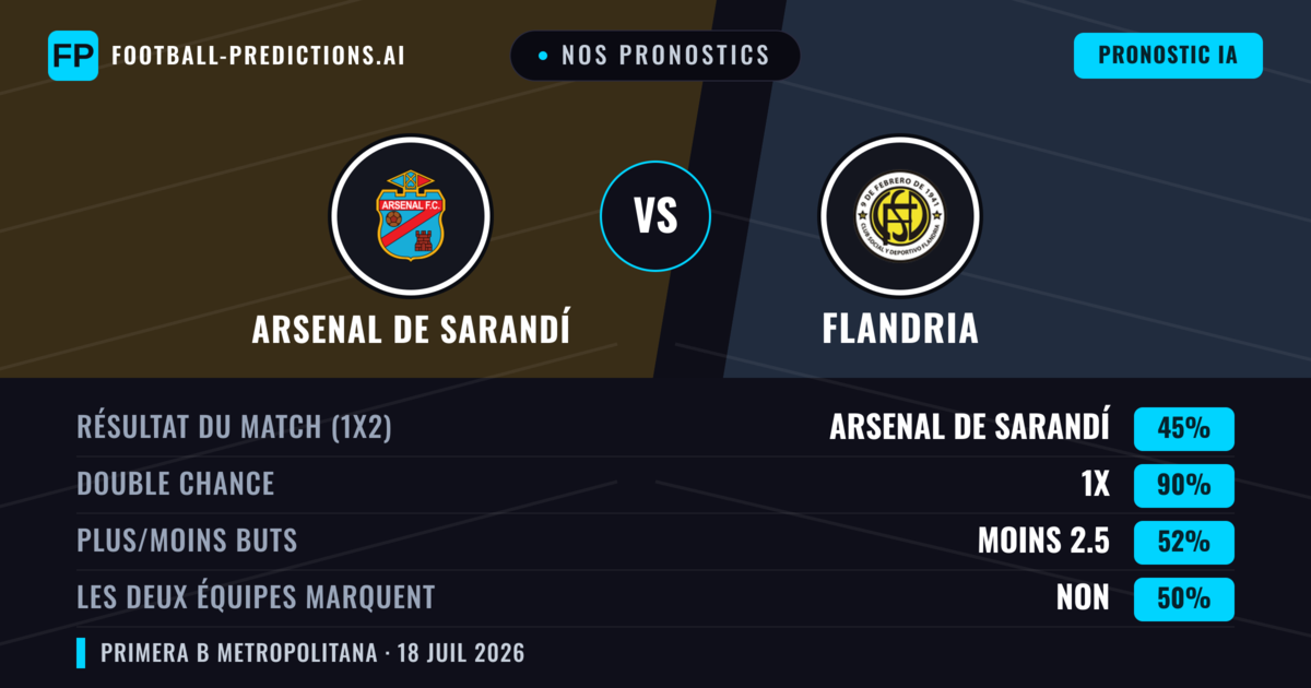 Nos pronostics: Arsenal de Sarandí vs Flandria — Arsenal de Sarandí — Victoire (58%); Moins 2.5; Les deux marquent : Non