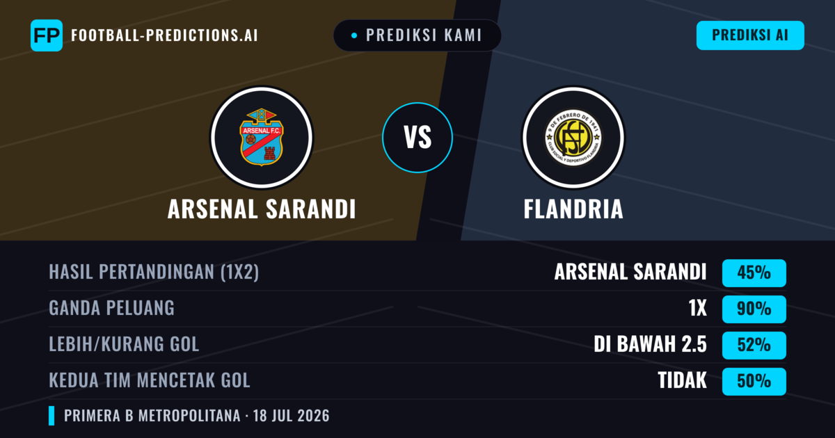 Prediksi kami: Arsenal Sarandí vs Flandria — Arsenal Sarandí — Menang (58%); Kurang 2.5; Kedua tim mencetak gol: Tidak