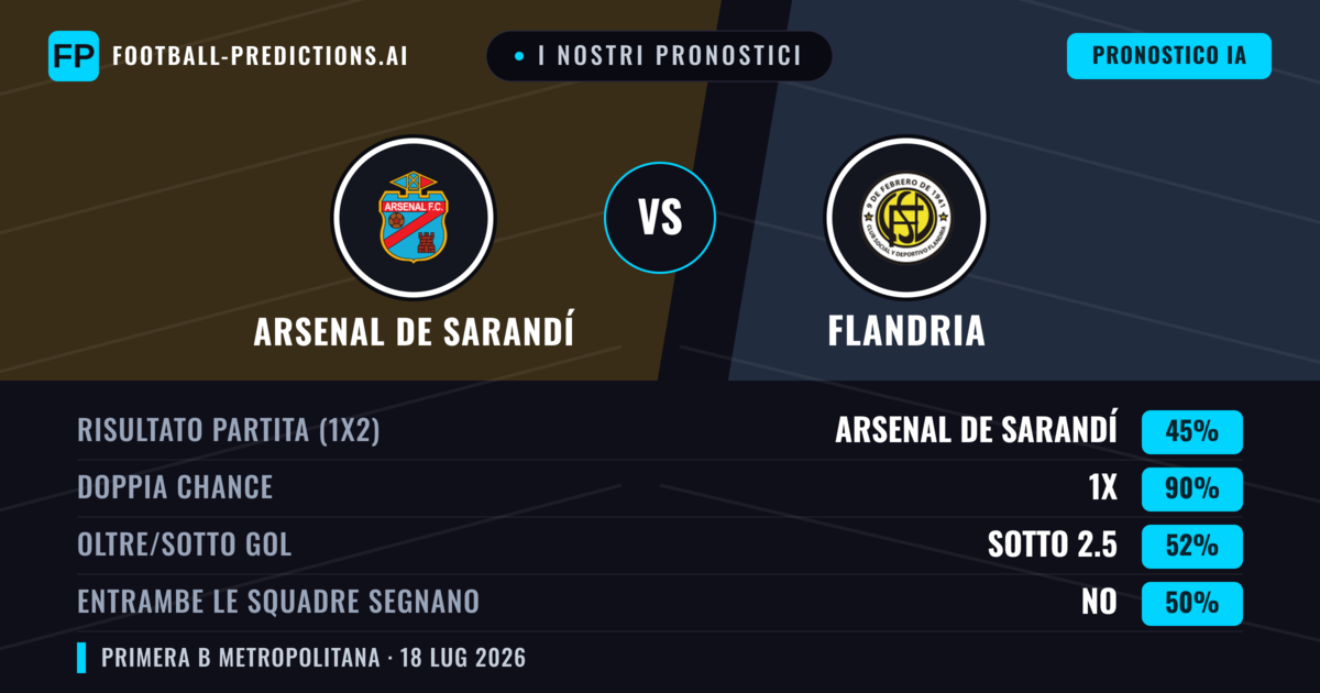 I nostri pronostici: Arsenal de Sarandí vs Flandria — Arsenal de Sarandí — Vince (58%); Sotto 2.5; Entrambe segnano: No