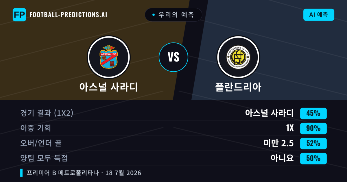 우리의 예측: 아스널 사라디 vs 플란드리아 — 아스널 사라디 — 승리 (58%); 미만 2.5; 양팀 모두 득점: 아니오