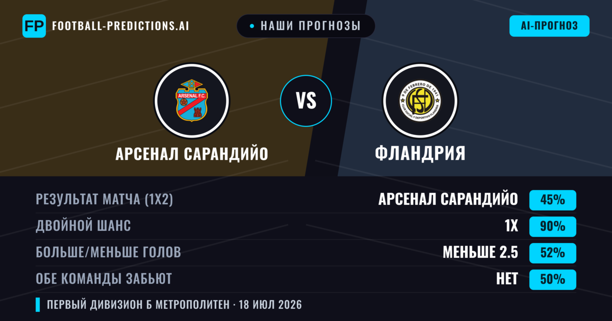 Наши прогнозы: Арсенал Сарандийо против Фландрия — Арсенал Сарандийо — Победа (58%); Меньше 2.5; Обе забьют Нет