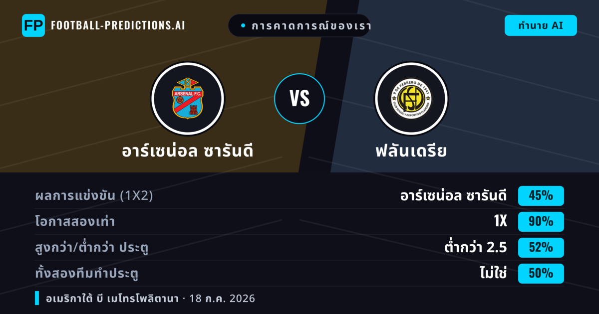 การคาดการณ์ของเรา: อาร์เซน่อล ซารันดี vs ฟลันเดรีย — อาร์เซน่อล ซารันดี — ชนะ (58%); ต่ำกว่า 2.5; ทั้งสองทีมทำประตู: ไม่ใช่
