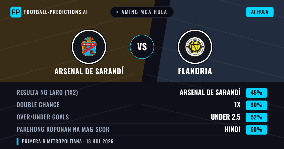 Aming mga hula: Arsenal de Sarandí vs Flandria — Arsenal de Sarandí — Manalo (58%); Under 2.5; Parehong magbubuo: Hindi