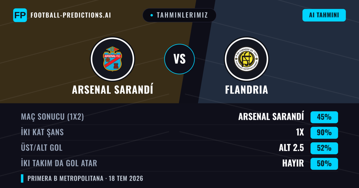 Tahminlerimiz: Arsenal Sarandí vs Flandria — Arsenal Sarandí — Kazanmak (58%); Alt 2.5; İki taraf da gol atar: Hayır