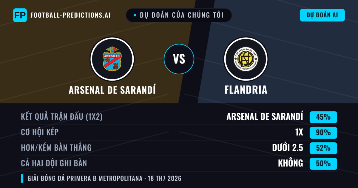 Dự đoán của chúng tôi: Arsenal de Sarandí vs Flandria — Arsenal de Sarandí — Thắng (58%); Ít hơn 2.5; Cả hai ghi bàn: Không