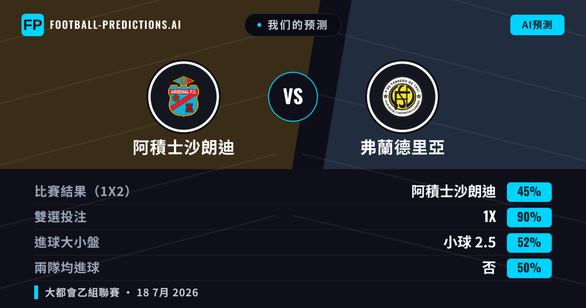 我们的预测: 阿積士沙朗迪 對 弗蘭德里亞 — 阿積士沙朗迪 — 勝 (58%); 小球 2.5; 無進球