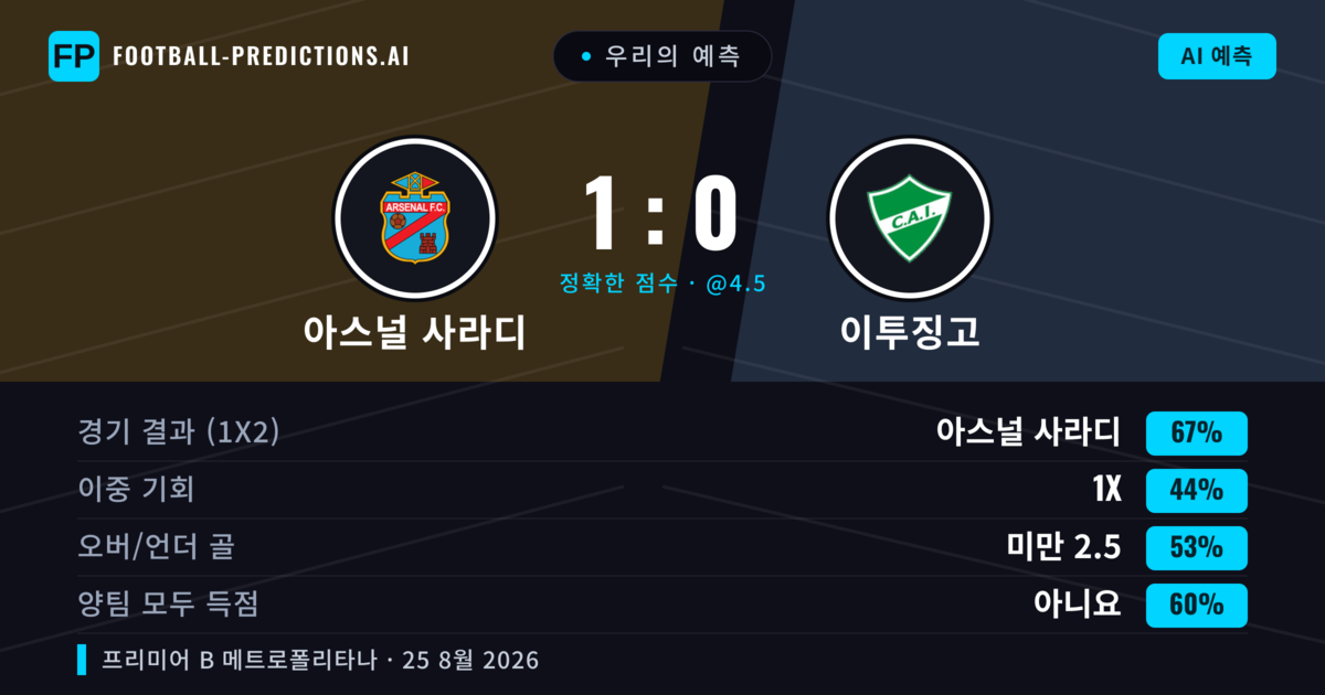 우리의 예측: 아스널 사라디 vs 이투징고 — 아스널 사라디 — 승리 (67%); 미만 2.5; 양팀 모두 득점: 아니오