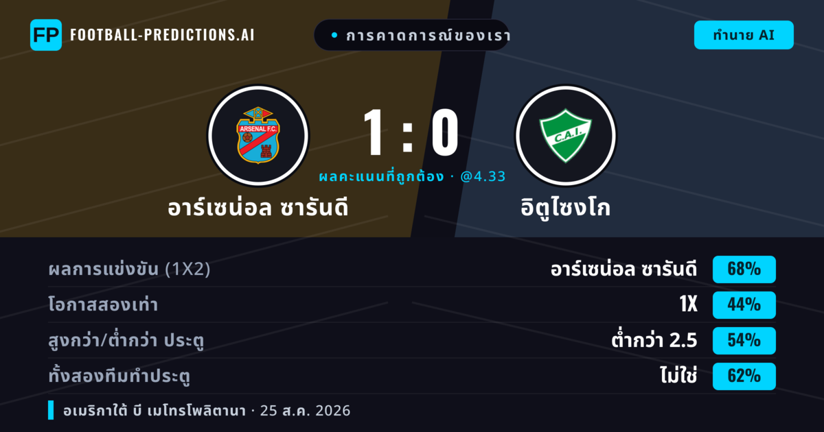 การคาดการณ์ของเรา: อาร์เซน่อล ซารันดี vs อิตูไซงโก — อาร์เซน่อล ซารันดี — ชนะ (67%); ต่ำกว่า 2.5; ทั้งสองทีมทำประตู: ไม่ใช่