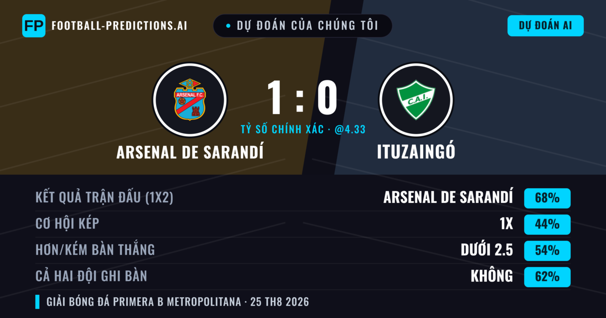 Dự đoán của chúng tôi: Arsenal de Sarandí vs Ituzaingó — Arsenal de Sarandí — Thắng (69%); Ít hơn 2.5; Cả hai ghi bàn: Không