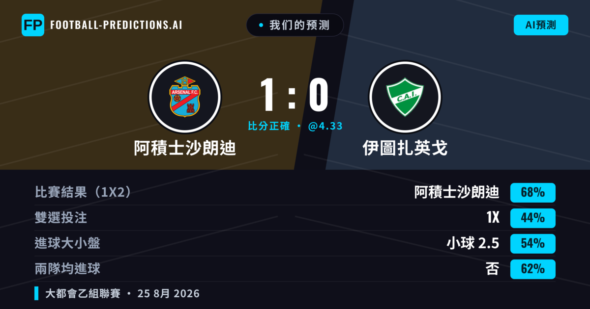 我们的预测: 阿積士沙朗迪 對 伊圖扎英戈 — 阿積士沙朗迪 — 勝 (67%); 小球 2.5; 無進球
