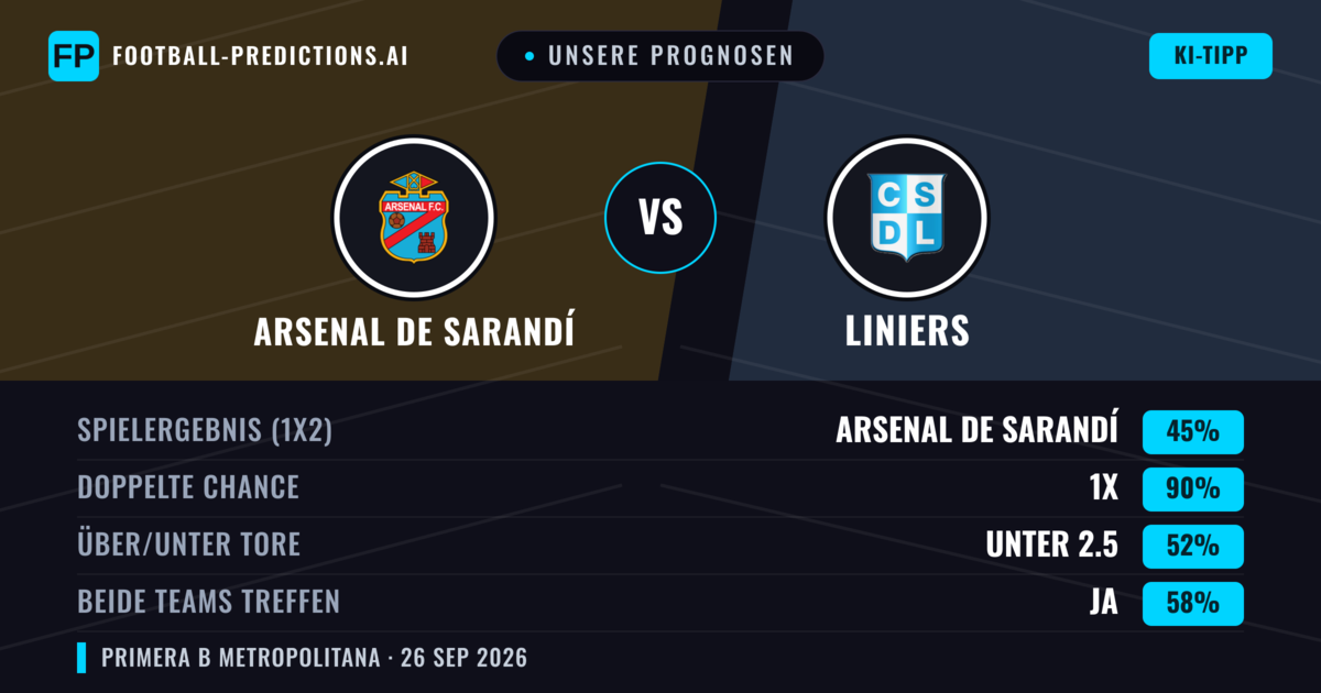 Unsere Prognosen: Arsenal de Sarandí vs Liniers — Arsenal de Sarandí — Sieg (63%); Unter 2.5; Beide treffen: Nein