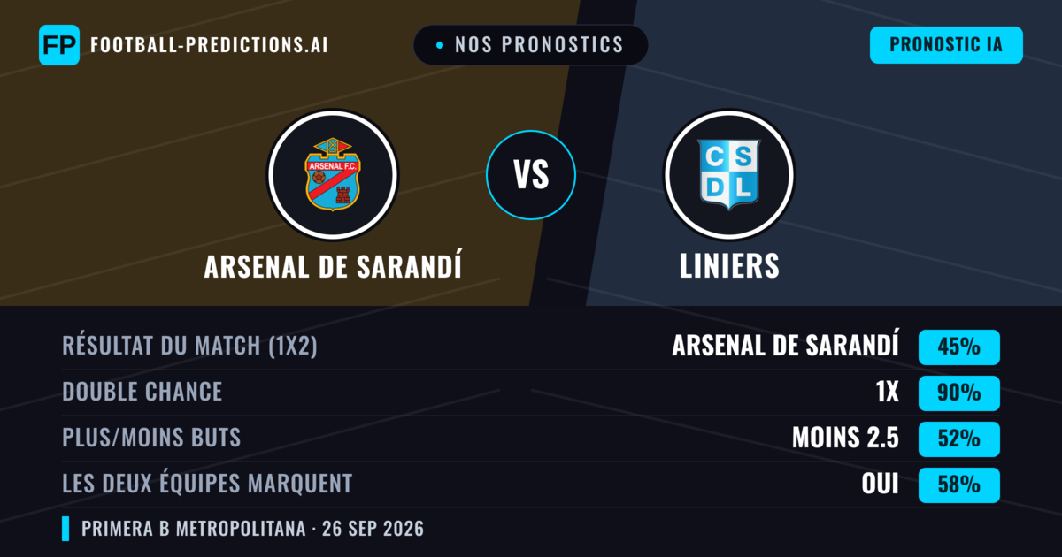 Nos pronostics: Arsenal de Sarandí vs Liniers — Arsenal de Sarandí — Victoire (63%); Moins 2.5; Les deux marquent : Non