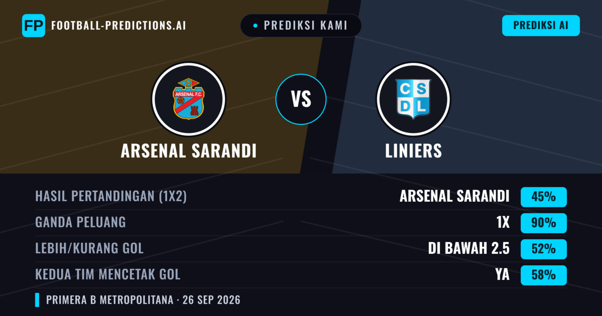 Prediksi kami: Arsenal Sarandí vs Liniers — Arsenal Sarandí — Menang (63%); Kurang 2.5; Kedua tim mencetak gol: Tidak