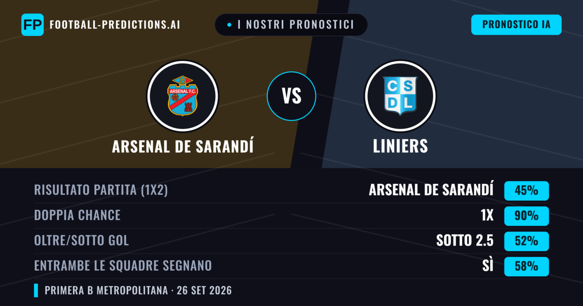 I nostri pronostici: Arsenal de Sarandí vs Liniers — Arsenal de Sarandí — Vince (63%); Sotto 2.5; Entrambe segnano: No