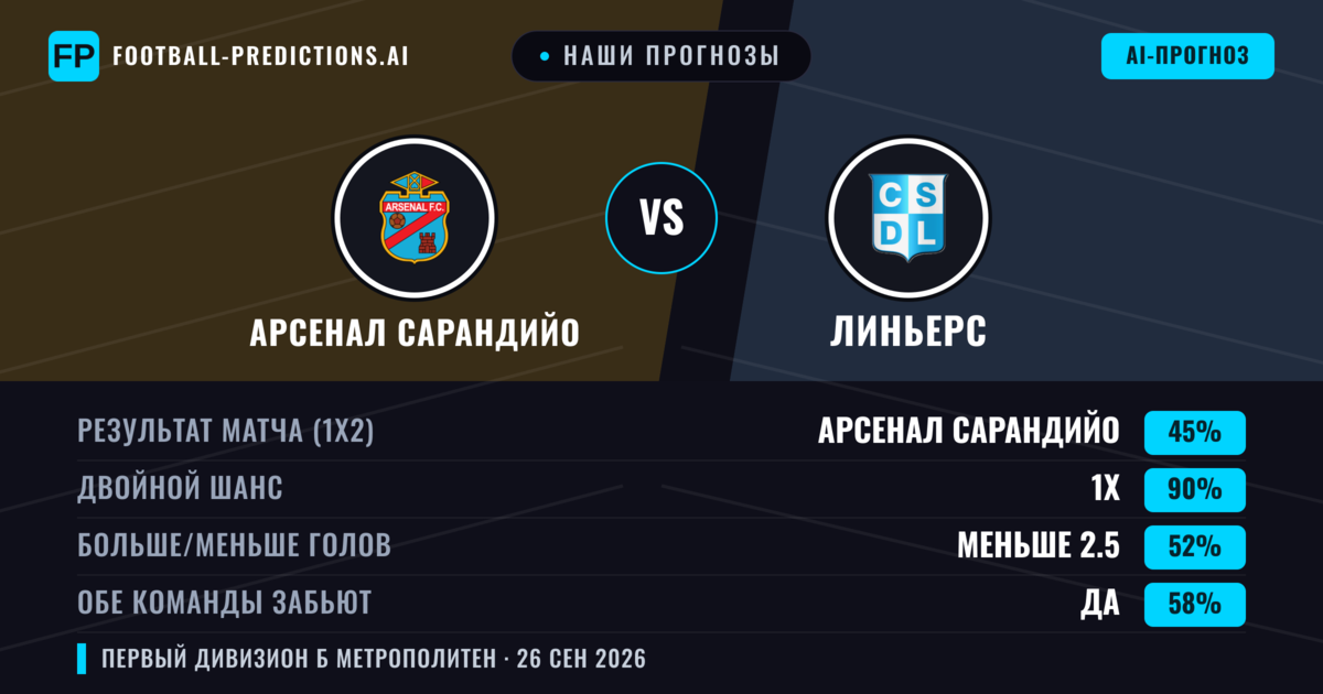 Наши прогнозы: Арсенал Сарандийо против Линьерс — Арсенал Сарандийо — Победа (63%); Меньше 2.5; Обе забьют Нет