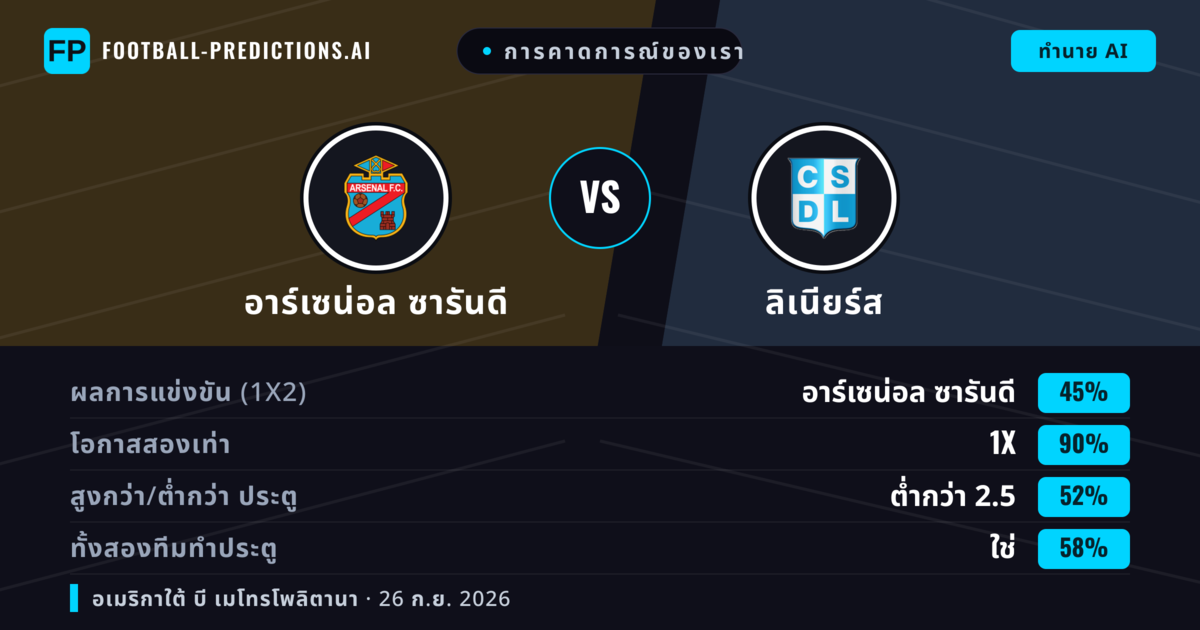การคาดการณ์ของเรา: อาร์เซน่อล ซารันดี vs ลิเนียร์ส — อาร์เซน่อล ซารันดี — ชนะ (63%); ต่ำกว่า 2.5; ทั้งสองทีมทำประตู: ไม่ใช่