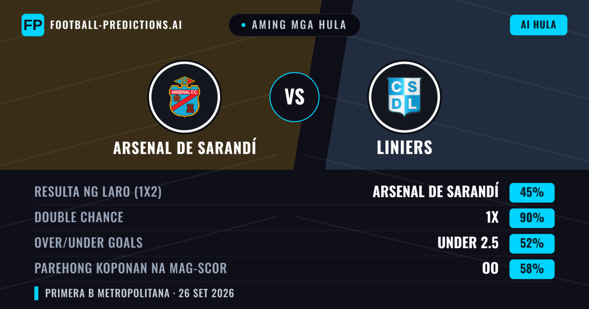 Aming mga hula: Arsenal de Sarandí vs Liniers — Arsenal de Sarandí — Manalo (63%); Under 2.5; Parehong magbubuo: Hindi