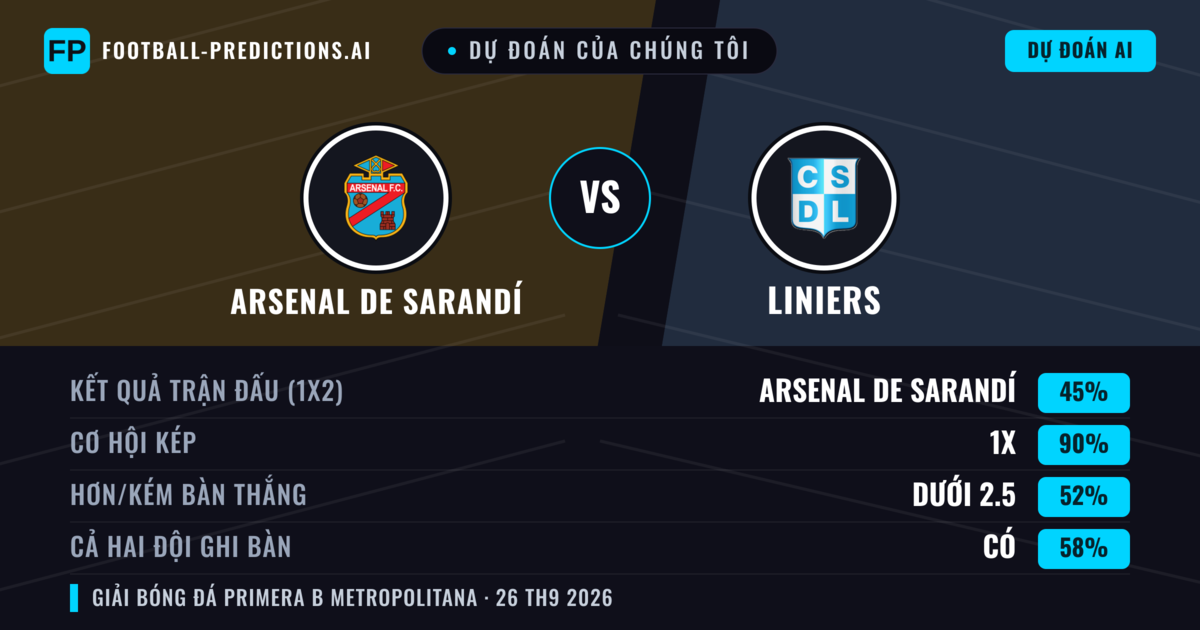 Dự đoán của chúng tôi: Arsenal de Sarandí vs Liniers — Arsenal de Sarandí — Thắng (63%); Ít hơn 2.5; Cả hai ghi bàn: Không