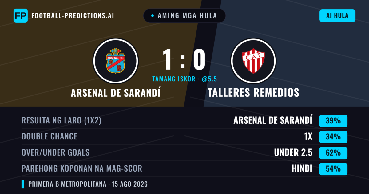 Aming mga hula: Arsenal de Sarandí vs Talleres Remedios — Arsenal de Sarandí — Manalo (40%); Under 2.5; Parehong magbubuo: Hindi