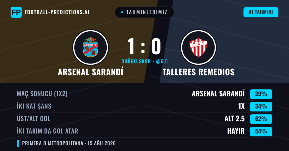 Tahminlerimiz: Arsenal Sarandí vs Talleres Remedios — Arsenal Sarandí — Kazanmak (40%); Alt 2.5; İki taraf da gol atar: Hayır