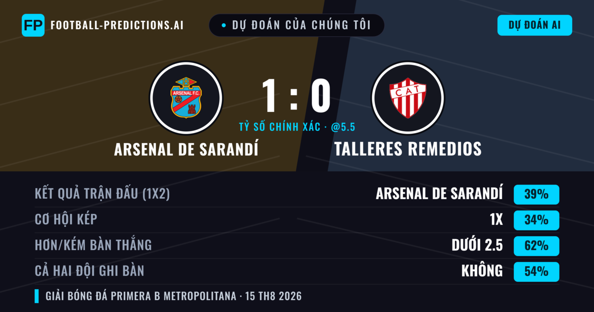 Dự đoán của chúng tôi: Arsenal de Sarandí vs Talleres Remedios — Arsenal de Sarandí — Thắng (40%); Ít hơn 2.5; Cả hai ghi bàn: Không