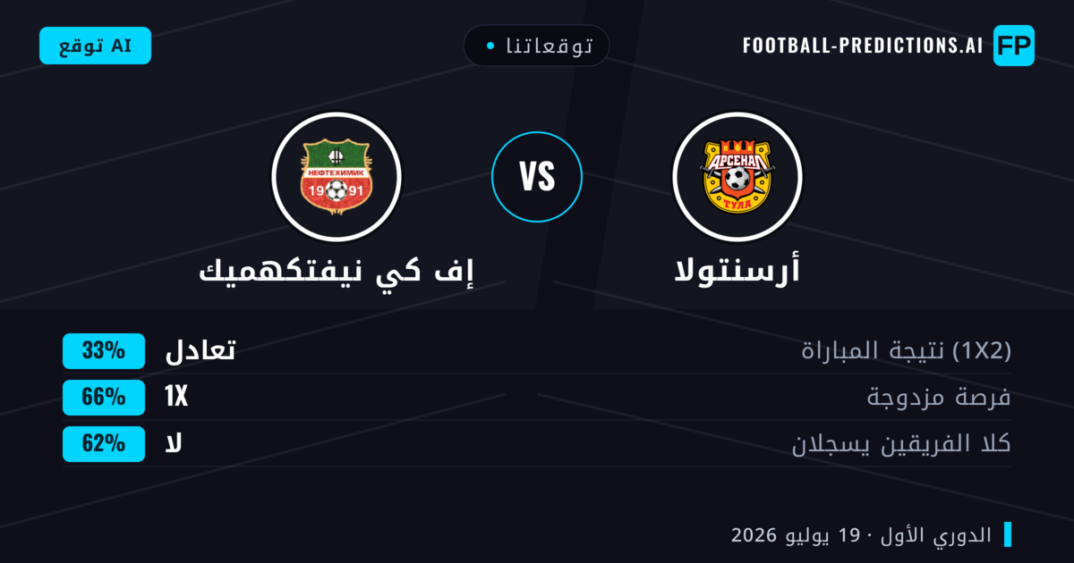 توقعاتنا: أرسنتولا ضد إف كي نيفتكهميك — أرسنتولا — فوز (54%); أقل من 2.5; لا يسجل الطرفان